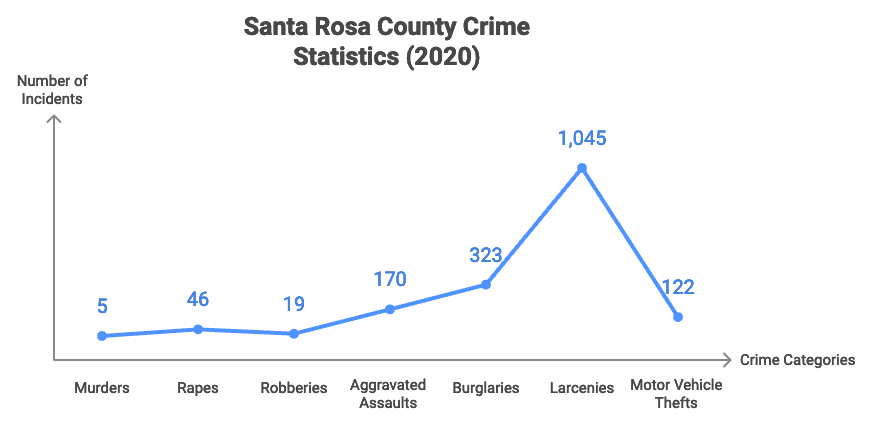 Santa Rosa County Crime Stats